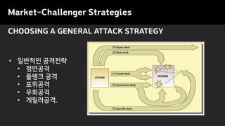 CHOOSING A GENERAL ATTACK STRATEGY
• 일반적인 공격전략
• 정면공격
• 플랭크 공격
• 포위공격
• 우회공격
• 게릴라공격.
Market-Challenger Strategies
 