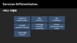 Services Differentiation
서비스 차별화
고객 훈련
customer training
고객 컨설팅
customer
consulting
유지보수
maintenance and
repair
교환 및 환불
returns
주문편리성
ordering ease
배송
delivery
설치
installation
 
