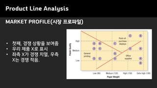 Product Line Analysis
• 첫째, 경쟁 상황을 보여줌
• 우리 제품 X로 표시
• 좌측 X가 경쟁 치열, 우측
X는 경쟁 적음.
MARKET PROFILE(시장 프로파일)
 