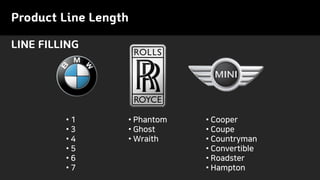 Product Line Length
LINE FILLING
• 1
• 3
• 4
• 5
• 6
• 7
• Cooper
• Coupe
• Countryman
• Convertible
• Roadster
• Hampton
• Phantom
• Ghost
• Wraith
 