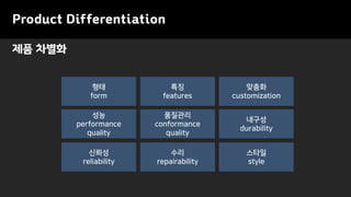 Product Differentiation
제품 차별화
성능
performance
quality
품질관리
conformance
quality
내구성
durability
신뢰성
reliability
스타일
style
형태
form
특징
features
맞춤화
customization
수리
repairability
 