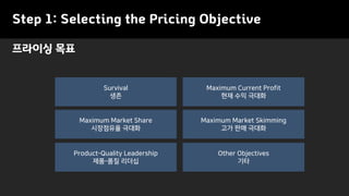 Step 1: Selecting the Pricing Objective
프라이싱 목표
Maximum Market Share
시장점유율 극대화
Maximum Market Skimming
고가 판매 극대화
Product-Quality Leadership
제품-품질 리더십
Survival
생존
Maximum Current Profit
현재 수익 극대화
Other Objectives
기타
 