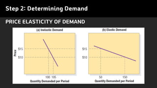 PRICE ELASTICITY OF DEMAND
Step 2: Determining Demand
 
