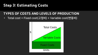 Step 3: Estimating Costs
TYPES OF COSTS AND LEVELS OF PRODUCTION
• Total cost = Fixed cost(고정비) + Variable cost(변동비)
 