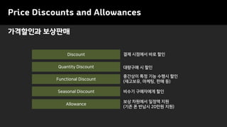 Price Discounts and Allowances
가격할인과 보상판매
Allowance
Functional Discount
Quantity Discount
Discount
대량구매 시 할인
중간상이 특정 기능 수행시 할인
(재고보유, 마케팅, 판매 등)
보상 차원에서 일정액 지원
(기존 폰 반납시 20만원 지원)
결제 시점에서 바로 할인
Seasonal Discount 비수기 구매자에게 할인
 