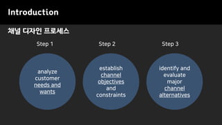 Introduction
analyze
customer
needs and
wants
establish
channel
objectives
and
constraints
identify and
evaluate
major
channel
alternatives
Step 2 Step 3Step 1
채널 디자인 프로세스
 