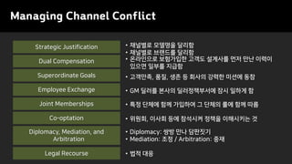 Managing Channel Conflict
Legal Recourse
Dual Compensation
• 법적 대응
• 온라인으로 보험가입한 고객도 설계사를 먼저 만난 이력이
있으면 일부를 지급함
Employee Exchange • GM 딜러를 본사의 딜러정책부서에 잠시 일하게 함
Co-optation • 위원회, 이사회 등에 참석시켜 정책을 이해시키는 것
Diplomacy, Mediation, and
Arbitration
Strategic Justification
Superordinate Goals
Joint Memberships
• 채널별로 모델명을 달리함
• 채널별로 브랜드를 달리함
• 고객만족, 품질, 생존 등 회사의 강력한 미션에 동참
• 특정 단체에 함께 가입하여 그 단체의 룰에 함께 따름
• Diplomacy: 쌍방 만나 담판짓기
• Mediation: 조정 / Arbitration: 중재
 