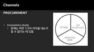 PROCUREMENT
Channels
• Economics study
• 문제는 어떤 1/3이 이익을 내는지
알 수 없다는 데 있음
이익 없음
본전
(break-even)
경제적이익의
대부분
 