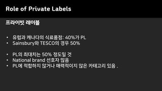 Role of Private Labels
• 유럽과 캐나다의 식료품점: 40%가 PL
• Sainsbury와 TESCO의 경우 50%
• PL의 최대치는 50% 정도일 것
• National brand 선호자 많음
• PL에 적합하지 않거나 매력적이지 않은 카테고리 있음 .
프라이빗 레이블
 