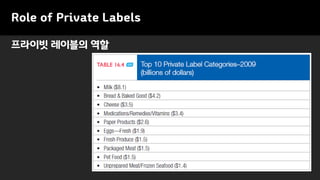 Role of Private Labels
프라이빗 레이블의 역할
 