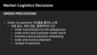 Market-Logistics Decisions
• Order-to-payment 사이클을 줄이는 노력
• 주문 접수, 주문 전달, 결제까지의 시간
• order transmission by the salesperson
• order entry and customer credit check
• inventory and production scheduling
• order and invoice shipment
• receipt of payment.
ORDER PROCESSING
 