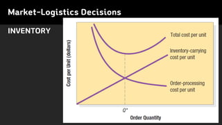 Market-Logistics Decisions
INVENTORY
 