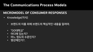 MICROMODEL OF CONSUMER RESPONSES
The Communications Process Models
? Knowledge(??)
? ???? ?? ?? ???? ???? ??? ???.
? OO???
? ??? ????
? ?? ??? ?????
? ??????.
 