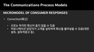 MICROMODEL OF CONSUMER RESPONSES
The Communications Process Models
? Conviction(??)
? ??? ??? ??? ?? ?? ? ??
? ?????? ???? ??? ???? ??? ???? ? ??(??
??, ????? ?).
 