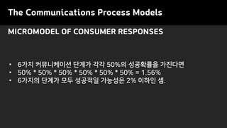 MICROMODEL OF CONSUMER RESPONSES
The Communications Process Models
? 6?? ?????? ??? ?? 50%? ????? ????
? 50% * 50% * 50% * 50% * 50% * 50% = 1.56%
? 6??? ??? ?? ???? ???? 2% ??? ?.
 