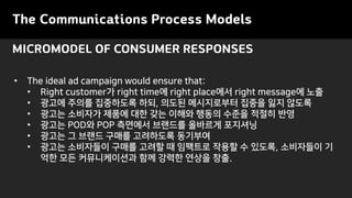 MICROMODEL OF CONSUMER RESPONSES
The Communications Process Models
? The ideal ad campaign would ensure that:
? Right customer? right time? right place?? right message? ??
? ??? ??? ????? ??, ??? ?????? ??? ?? ???
? ??? ???? ??? ?? ?? ??? ??? ??? ??? ??
? ??? POD? POP ???? ???? ???? ????
? ??? ? ??? ??? ????? ????
? ??? ????? ??? ??? ? ???? ??? ? ???, ????? ?
?? ?? ??????? ?? ??? ??? ??.
 