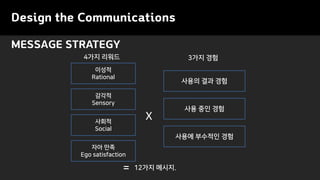 Design the Communications
MESSAGE STRATEGY
???
Social
???
Sensory
?? ??
Ego satisfaction
???
Rational
??? ???? ??
?? ?? ??
??? ?? ??
4?? ??? 3?? ??
X
= 12?? ???.
 