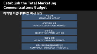 Establish the Total Marketing
Communications Budget
??? ?????? ?? ??
????
AFFORDABLE METHOD
?? ? ??
OBJECTIVE-AND-TASK METHOD
??? ?? ??
PERCENTAGE-OF-SALES METHOD
?????? ??? ??? ??
COMMUNICATION BUDGET TRADE-OFFS.
??? ??
COMPETITIVE-PARITY METHOD
 