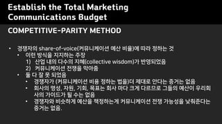 Establish the Total Marketing
Communications Budget
? ???? share-of-voice(?????? ?? ??)? ?? ??? ?
? ?? ??? ???? ??
1) ?? ?? ??? ??(collective wisdom)? ?????
2) ?????? ??? ???
? ? ? ? ? ???
? ???? (?????? ?? ??? ??)? ??? ??? ??? ??
? ??? ??, ??, ??, ??? ?? ?? ?? ???? ??? ??? ???
?? ???? ? ?? ??
? ???? ???? ??? ????? ?????? ?? ???? ?????
??? ??.
COMPETITIVE-PARITY METHOD
 