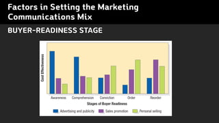 Factors in Setting the Marketing
Communications Mix
BUYER-READINESS STAGE
 