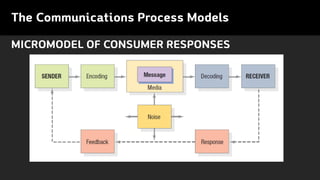 MICROMODEL OF CONSUMER RESPONSES
The Communications Process Models
 