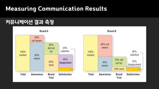 Measuring Communication Results
?????? ?? ??
 