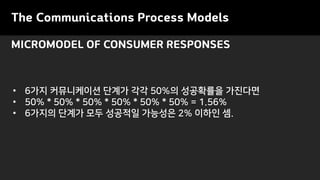 MICROMODEL OF CONSUMER RESPONSES
The Communications Process Models
• 6가지 커뮤니케이션 단계가 각각 50%의 성공확률을 가진다면
• 50% * 50% * 50% * 50% * 50% * 50% = 1.56%
• 6가지의 단계가 모두 성공적일 가능성은 2% 이하인 셈.
 