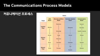 커뮤니케이션 프로세스
The Communications Process Models
 