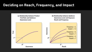 Deciding on Reach, Frequency, and Impact
 