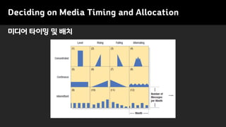 Deciding on Media Timing and Allocation
미디어 타이밍 및 배치
 
