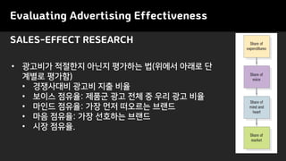 Evaluating Advertising Effectiveness
SALES-EFFECT RESEARCH
• 광고비가 적절한지 아닌지 평가하는 법(위에서 아래로 단
계별로 평가함)
• 경쟁사대비 광고비 지출 비율
• 보이스 점유율: 제품군 광고 전체 중 우리 광고 비율
• 마인드 점유율: 가장 먼저 떠오르는 브랜드
• 마음 점유율: 가장 선호하는 브랜드
• 시장 점유율.
 