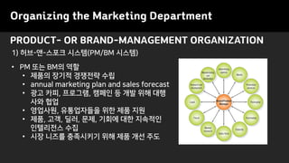PRODUCT- OR BRAND-MANAGEMENT ORGANIZATION
Organizing the Marketing Department
1) 허브-앤-스포크 시스템(PM/BM 시스템)
• PM 또는 BM의 역할
• 제품의 장기적 경쟁전략 수립
• annual marketing plan and sales forecast
• 광고 카피, 프로그램, 캠페인 등 개발 위해 대행
사와 협업
• 영업사원, 유통업자들을 위한 제품 지원
• 제품, 고객, 딜러, 문제, 기회에 대한 지속적인
인텔리전스 수집
• 시장 니즈를 충족시키기 위해 제품 개선 주도
 