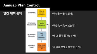 Annual-Plan Control
연간 계획 통제
▪무슨 일이 일어났는가?
▪왜 그 일이 일어났는가?
▪그 다음 무엇을 해야 하는가?
▪무엇을 이룰 것인가?
 