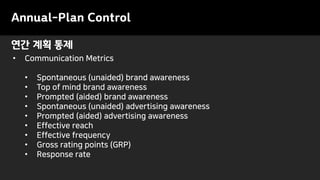 Annual-Plan Control
연간 계획 통제
• Communication Metrics
• Spontaneous (unaided) brand awareness
• Top of mind brand awareness
• Prompted (aided) brand awareness
• Spontaneous (unaided) advertising awareness
• Prompted (aided) advertising awareness
• Effective reach
• Effective frequency
• Gross rating points (GRP)
• Response rate
 