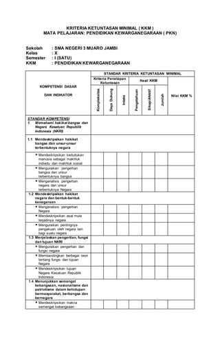 KRITERIA KETUNTASAN MINIMAL ( KKM )
MATA PELAJARAN: PENDIDIKAN KEWARGANEGARAAN ( PKN)
Sekolah : SMA NEGERI 3 MUARO JAMBI
Kelas : X
Semester : I (SATU)
KKM : PENDIDIKAN KEWARGANEGARAAN
KOMPETENSI DASAR
DAN INDIKATOR
STANDAR KRITERIA KETUNTASAN MINIMAL
Kriteria Penetapan
Ketuntasan
Hasil KKM
Nilai KKM %
Kompleksitas
DayaDukung
Intake
Pengetahuan
Sikap/Afektif
Jumlah
STANDAR KOMPETENSI
1. Memahami hakikat bangsa dan
Negara Kesatuan Republik
Indonesia (NKRI)
1.1 Mendeskripsikan hakikat
bangsa dan unsur-unsur
terbentuknya negara
 Mendeskripsikan kedudukan
manusia sebagai makhluk
individu dan makhluk sosial
 Menguraikan pengertian
bangsa dan unsur
terbentuknya bangsa
 Menganalisis pengertian
negara dan unsur
terbentuknya Negara
1.2 Mendeskripsikan hakikat
negara dan bentuk-bentuk
kenegaraan
 Menganalisis pengertian
Negara
 Mendeskripsikan asal mula
terjadinya negara
 Menguraikan pentingnya
pengakuan oleh negara lain
bagi suatu negara
1.3 Menjelaskan pengertian, fungsi
dan tujuan NKRI
 Menguraikan pengertian dan
fungsi negara
 Membandingkan berbagai teori
tentang fungsi dan tujuan
Negara
 Mendeskripsikan tujuan
Negara Kesatuan Republik
Indonesia
1.4 Menunjukkan semangat
kebangsaan, nasionalisme dan
patriotisme dalam kehidupan
bermasyarakat, berbangsa dan
bernegara
 Mendeskripsikan makna
semangat kebangsaan
 
