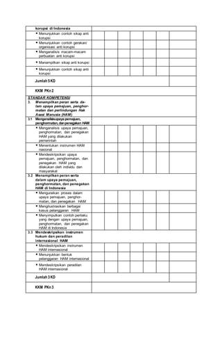 korupsi di Indonesia
 Menunjukkan contoh sikap anti
korupsi
 Menunjukkan contoh gerakan/
organisasi anti korupsi
 Menganalisis macam-macam
perbuatan anti korupsi
 Manampilkan sikap anti korupsi
 Menunjukkan contoh sikap anti
korupsi
Jumlah 5KD
KKM PKn 2
STANDAR KOMPETENSI
3. Menampilkan peran serta da-
lam upaya pemajuan, penghor-
matan dan perlindungan Hak
Asasi Manusia (HAM)
3.1 Menganalisisupayapemajuan,
penghormatan,danpenegakan HAM
 Menganalisis upaya pemajuan,
penghormatan, dan penegakan
HAM yang dilakukan
pemerintah
 Menentukan instrumen HAM
nasional
 Mendeskripsikan upaya
pemajuan, penghormatan, dan
penegakan HAM yang
dilakukan oleh individu dan
masyarakat
3.2 Menampilkan peran serta
dalam upaya pemajuan,
penghormatan, dan penegakan
HAM di Indonesia
 Menguraikan proses dalam
upaya pemajuan, penghor-
matan, dan penegakan HAM
 Mengilustrasikan berbagai
kasus pelanggaran HAM
 Menyimpulkan contoh perilaku
yang dengan upaya pemajuan,
penghormatan, dan penegakan
HAM di Indonesia
3.3 Mendeskripsikan instrumen
hukum dan peradilan
internasional HAM
 Mendeskripsikan instrumen
HAM internasional
 Menunjukkan bentuk
pelanggaran HAM internasional
 Mendeskripsikan peradilan
HAM internasional
Jumlah 3KD
KKM PKn 3
 