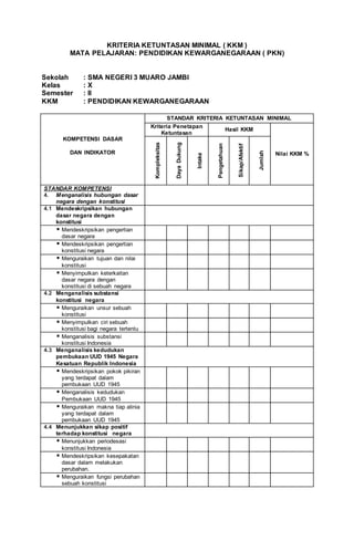 KRITERIA KETUNTASAN MINIMAL ( KKM )
MATA PELAJARAN: PENDIDIKAN KEWARGANEGARAAN ( PKN)
Sekolah : SMA NEGERI 3 MUARO JAMBI
Kelas : X
Semester : II
KKM : PENDIDIKAN KEWARGANEGARAAN
KOMPETENSI DASAR
DAN INDIKATOR
STANDAR KRITERIA KETUNTASAN MINIMAL
Kriteria Penetapan
Ketuntasan
Hasil KKM
Nilai KKM %
Kompleksitas
DayaDukung
Intake
Pengetahuan
Sikap/Afektif
Jumlah
STANDAR KOMPETENSI
4. Menganalisis hubungan dasar
negara dengan konstitusi
4.1 Mendeskripsikan hubungan
dasar negara dengan
konstitusi
 Mendeskripsikan pengertian
dasar negara
 Mendeskripsikan pengertian
konstitusi negara
 Menguraikan tujuan dan nilai
konstitusi
 Menyimpulkan keterkaitan
dasar negara dengan
konstitusi di sebuah negara
4.2 Menganalisis substansi
konstitusi negara
 Menguraikan unsur sebuah
konstitusi
 Menyimpulkan ciri sebuah
konstitusi bagi negara tertentu
 Menganalisis substansi
konstitusi Indonesia
4.3 Menganalisis kedudukan
pembukaan UUD 1945 Negara
Kesatuan Republik Indonesia
 Mendeskripsikan pokok pikiran
yang terdapat dalam
pembukaan UUD 1945
 Menganalisis kedudukan
Pembukaan UUD 1945
 Menguraikan makna tiap alinia
yang terdapat dalam
pembukaan UUD 1945
4.4 Menunjukkan sikap positif
terhadap konstitusi negara
 Menunjukkan periodesasi
konstitusi Indonesia
 Mendeskripsikan kesepakatan
dasar dalam melakukan
perubahan.
 Menguraikan fungsi perubahan
sebuah konstitusi
 