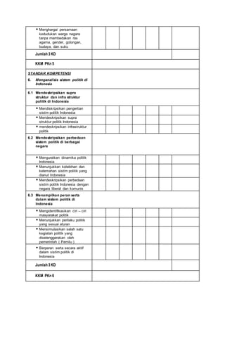  Menghargai persamaan
kedudukan warga negara
tanpa membedakan ras
agama, gender, golongan,
budaya, dan suku
Jumlah 3KD
KKM PKn 5
STANDAR KOMPETENSI
6. Menganalisis sistem politik di
Indonesia
6.1 Mendeskripsikan supra
struktur dan infra struktur
politik di Indonesia
 Mendiskripsikan pengertian
sistim politik Indonesia
 Mendeskripsikan supra
struktur politik Indonesia
 mendeskripsikan infrastruktur
politik
6.2 Mendeskripsikan perbedaan
sistem politik di berbagai
negara
 Menguraikan dinamika politik
Indonesia
 Menunjukkan kelebihan dan
kelemahan sistim politik yang
dianut Indonesia
 Mendeskripsikan perbedaan
sistim politik Indonesia dengan
negara liberal dan komunis
6.3 Menampilkan peran serta
dalam sistem politik di
Indonesia
 Mengidentifikasikan ciri – ciri
masyarakat politik
 Menunjukkan perilaku politik
yang sesuai aturan
 Mensimulasikan salah satu
kegiatan politik yang
diselenggarakan oleh
pemerintah ( Pemilu )
 Berperan serta secara aktif
dalam sistim politik di
Indonesia
Jumlah 3KD
KKM PKn 6
 
