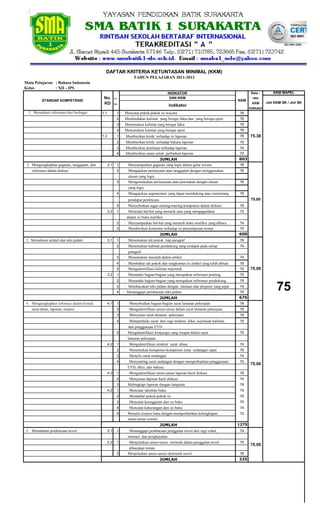 DAFTAR KRITERIA KETUNTASAN MINIMAL (KKM)
                                                                      TAHUN PELAJARAN 2011-2012
Mata Pelajaran : Bahasa Indonesia
Kelas          : XII - IPS
                                                                                              INDIKATOR                                     Rata -        KKM MAPEL
                                             No.        No                                     DAN KKM                                       rata
         STANDAR KOMPETENSI                                                                                                         KKM
                                             KD         Ind                                                                                  KKM       Jml KKM SK / Jml SK
                                                                                              Indikator
                                                                                                                                           Indikator
  1. Memahami informasi dari berbagai       1.1           1 ·    Mencatat pokok-pokok isi wacana                                     76
                                                          2 ·    Membedakan kalimat yang berupa fakta dan yang berupa opini          76
                                                          3 ·    Menentukan kalimat yang berupa fakta                                76
                                                          4 ·    Menentukan kalimat yang berupa opini                                78
                                            1.2           1 ·    Memberikan kritik terhadap isi laporan                              76    75.38
                                                          2 ·    Memberikan kritik terhadap bahasa laporan                           75
                                                          3 ·    Memberikan penilaian terhadap laporan                               74
                                                          4 ·    Memberikan saran untuk perbaikan laporan                            72
                                                                                   JUMLAH                                           603
 2. Mengungkapkan gagasan, tanggapan, dan         2.1     1     · Menyampaikan gagasan yang logis dalam gelar wicara                 76
   informasi dalam diskusi                                2     · Mengajukan pertanyaan atau tanggapan dengan menggunakan            76
                                                                  alasan yang logis.
                                                          3     · Mengemukakan persetujuan atau penolakan dengan alasan              76
                                                                   yang logis
                                                          4     · Mengajukan argumentasi yang dapat mendukung atau menentang         76
                                                                   pendapat pembicara                                                       75.00
                                                          5     · Menyebutkan tugas masing-masing komponen dalam diskusi             76
                                                  2.2     1     · Mencatat hal-hal yang menarik atau yang mengagumkan                72
                                                                  dalam isi buku nonfiksi
                                                          2     · Menyampaikan hal-hal yang menarik buku nonfiksi yang dibaca        74
                                                          3     · Memberikan komentar terhadap isi penyampaian teman                 74
                                                                                        JUMLAH                                      600
3. Memahami artikel dan teks pidato               3.1     1     · Menemukan ide pokok tiap paragraf                                  76
                                                          2     · Menemukan kalimat pendukung yang terdapat pada setiap              74
                                                                  paragraf
                                                          3     · Menemukan masalah dalam artikel                                    74
                                                          4     · Membahas ide pokok dan rangkuman isi artikel yang telah dibuat     76
                                                          5     · Mengidentifikasi kalimat majemuk                                   74    75.00
                                                  3.2     1     · Menandai bagian-bagian yang merupakan informasi penting            76
                                                          2     · Menandai bagian-bagian yang merupakan informasi pendukung          76
                                                          3
                                                          4
                                                                 · Membacakan teks pidato dengan intonasi dan ekspresi yang tepat
                                                                · Menanggapi pembacaan teks pidato
                                                                                                                                     74
                                                                                                                                     75
                                                                                                                                                            75
                                                                                   JUMLAH                                           675
4. Mengungkapkan infomasi dalam bentuk            4.1     1     · Menyebutkan bagian-bagian surat lamaran pekerjaan                  78
   surat dinas, laporan, resensi                          2     · Mengidentifikasi unsur-unsur dalam surat lamaran pekerjaan         76
                                                          3     · Menyusun surat lamaran pekerjaan                                   76
                                                          4     · Memperbaiki surat dari segi struktur, diksi, kejelasan kalimat,    75
                                                                   dan penggunaan EYD
                                                          5     · Mengidentifikasi konjungsi yang terapat dalam surat                75
                                                                  lamaran pekerjaan
                                                  4.2     1     · Mengidentifikasi struktur surat dinas                              74
                                                          2     · Menentukan komponen-komponen surat undangan rapat                  76
                                                          3     · Menulis surat undangan                                             74
                                                          4     · Menyunting surat undangan dengan memperhatikan penggunaan          74
                                                                                                                                           75.00
                                                                  EYD, diksi, dan bahasa
                                                  4.3     1     · Mengidentifikasi unsur-unsur laporan hasil diskusi                 76
                                                          2     · Menyusun laporan hasil diskusi                                     74
                                                          3     . Melengkapi laporan dengan lampiran                                 76
                                                  4.2     1     · Mencatat identitas buku                                            74
                                                          2     · Mendaftar pokok-pokok isi                                          76
                                                          3     · Mencatat keunggulan dari isi buku                                  75
                                                          4     · Mencatat kekurangan dari isi buku                                  74
                                                          5     · Menulis resensi buku dengan memperhatikan kelengkapan              72
                                                                  unsur-unsur resensi
                                                                                        JUMLAH                                      1275
5. Memahami pembacaan novel                       5.1     1     · Menanggapi pembacaan penggalan novel dari segi vokal,              74
                                                                  intonasi, dan penghayatan
                                                  5.2     1     · Menjelaskan unsur-unsur intrinsik dalam penggalan novel            75
                                                                                                                                           75.00
                                                                  dibacakan teman
                                                          2     . Menjelaskan unsur-unsur ekstrinsik novel                           76
                                                                                        JUMLAH                                      225
 