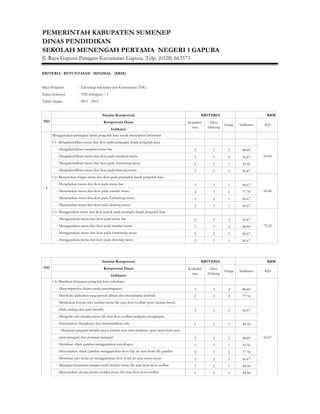 PEMERINTAH KABUPATEN SUMENEP
DINAS PENDIDIKAN
SEKOLAH MENENGAH PERTAMA NEGERI 1 GAPURA
Jl. Raya Gapura-Panagan-Kecamatan Gapura. Telp. (0328) 663573

KRITERIA KETUNTASAN MINIMAL (KKM)


Mata Pelajaran         : Teknologi Informasi dan Komunikasi (TIK)
Kelas/Semester         : VIII (Delapan) / I
Tahun Ajaran           : 2011 - 2012


                                        Standar Kompetensi                                             KRITERIA                           KKM
NO                                      Kompetensi Dasar                                        Komplek    Daya
                                                                                                                   Intage   Indikator   KD
                                                                                                  sitas   Dukung
                                              Indikator
      Menggunakan perangkat lunak pengolah kata untuk menyajikan informasi
      1.1. Mengidentifikasi menu dan ikon pada perangkat lunak pengolah kata
         - Mengidentifikasi tampilan menu bar                                                      3        3        2       88.89
         - Mengidentifikasi menu dan ikon pada standard menu                                       2        2        2       66.67      69.44
         - Mengidentifikasi menu dan ikon pada formatting menu                                     2        2        1       55.56
         - Mengidentifikasi menu dan ikon pada drawing menu                                        3        2        1       66.67
      1.2. Menjelaskan fungsi menu dan ikon pada perangkat lunak pengolah kata
         - Menjelaskan menu dan ikon pada menu bar                                                 3        2        1       66.67
  1
         - Menjelaskan menu dan ikon pada standar menu                                             2        3        2       77.78      69.44
         - Menjelaskan menu dan ikon pada formatting menu                                          3        2        1       66.67
         - Menjelaskan menu dan ikon pada drawing menu                                             3        2        1       66.67
      1.3. Menggunakan menu dan ikon pokok pada perangka lunak pengolah kata
         - Menggunakan menu dan ikon pada menu bar                                                 2        2        2       66.67
         - Menggunakan menu dan ikon pada standar menu                                             3        3        2       88.89      72.22
         - Menggunakan menu dan ikon pada formatting menu                                          2        2        2       66.67
         - Menggunakan menu dan ikon pada drawing menu                                             3        2        1       66.67




                                        Standar Kompetensi                                             KRITERIA                           KKM
NO                                      Kompetensi Dasar                                        Komplek    Daya
                                                                                                                   Intage   Indikator   KD
                                                                                                  sitas   Dukung
                                              Indikator
      1.4. Membuat dokumen pengolah kata sederhana
         - Menyimpannya dalam media penyimpanan                                                    3        3        2       88.89
         - Membuka dokumen yang pernah dibuat dan menyimpan kembali                                2        3        2       77.78
         - Melakukan format teks melalui menu file atau ikon toolbar (jenis ukuran huruf,
          tebal, miring, dan garis bawah)                                                          2        2        2       66.67
         - Mengedit teks melalui menu file atau ikon toolbar meliputi: menghapus,
          menyisipkan, mengkopi, dan memindahkan teks.                                             1        2        1       44.44
          - Mengatur paragraf melalui menu format atau ruler meliputi: spasi antar baris atau
          antar paragraf, dan perataan paragraf.                                                   3        3        2       88.89      66.67
         - Membuat objek gambar menggunakan autoshapes.                                            1        3        1       55.56
         - Menyisipkan objek/gambar menggunakan ikon clip art atau from file gambar                2        3        2       77.78
         - Membuat teks word art menggunakan ikon word art atau menu insert                        2        2        2       66.67
         - Mengatur ketentuan margin cetak melalui menu file atau ikon-ikon toolbar                1        2        1       44.44
         - Menentukan ukuran kertas melalui menu file atau ikon-ikon toolbar                       1        2        1       44.44
 