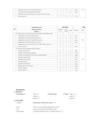 - Menjelaskan menu dan ikon pada formatting menu                                             3        3        2        88.89     77.78
        - Menjelaskan menu dan ikon pada drawing menu                                                1        2        2        55.56
        - Menjelaskan sub menu pada file, edit, view, insert, format, tool, data,
         window, dan help                                                                            3        2        2        77.78




                                       Standar Kompetensi                                                KRITERIA                           KKM
NO                                      Kompetensi Dasar                                        Komplek     Daya
                                                                                                                     Intage   Indikator   KD
                                                                                                  sitas    Dukung
                                             Indikator
     2.3. Menggunakan fungsi menu dan ikon pada perangkat lunak pengolah angka
        - Menggunakan menu dan ikon pada menu bar                                                    1        3        2        66.67
        - Menggunakan menu dan ikon pada standar menu                                                1        3        2        66.67
        - Menggunakan menu dan ikon pada formatting menu                                             1        3        2        66.67     62.22
        - Menggunakan menu dan ikon pada drawing menu                                                1        2        2        55.56
        - Menggunakan sub menu pada file, edit, view, insert, format, tool, data,
         window, dan help                                                                            1        2        2        55.56
     2.4. Membuat dokumen pengolah angka sederhana
        - Membuat dokumen baru                                                                       3        3        2        88.89
        - Mengatur lebar kolom dan tinggi baris                                                      2        3        2        77.78
        - Meletakan data: pada folder atau worksheet yang dikehendaki                                1        2        1        44.44
        - Mengatur tampilan Border                                                                   1        3        1        55.56
        - Mengedit kolom dan baris                                                                   1        3        1        55.56     57.78
        - Menyisipkan objek                                                                          2        2        1        55.56
        - Mengatur format bilangan                                                                   1        2        1        44.44
        - Menggunakan rumus dan fungsi                                                               1        2        1        44.44
        - Mengatur Halaman                                                                           2        2        1        55.56
        - Mencetak dokumen                                                                           2        2        1        55.56




     KETERANGAN
 A. KRITERIA
     1. Kompleksitas =                    - Tinggi = 1                      2. Daya dukung =              3. Intake =- Tinggi = 3
                                          - Sedang = 2                                                              - Sedang = 2
                                          - Rendah = 3                                                              - Rendah = 1
 B. NILAI KKM
     1. Indikator                         = (Kompleksitas + Daya dukung + Intake) x 100
                                                                     9
     2. KD                                = Nilai rata-rata dari jumlah nilai KKM indikator per-KD
     3. SK                                = Nilai rata-rata dari jumlah nilai KKM KD per-SK
     4. Mata Pelajaran                    = ( Jumlah nilai KKM SK semester 1 + KKM SK semester 2 ) / 2
 