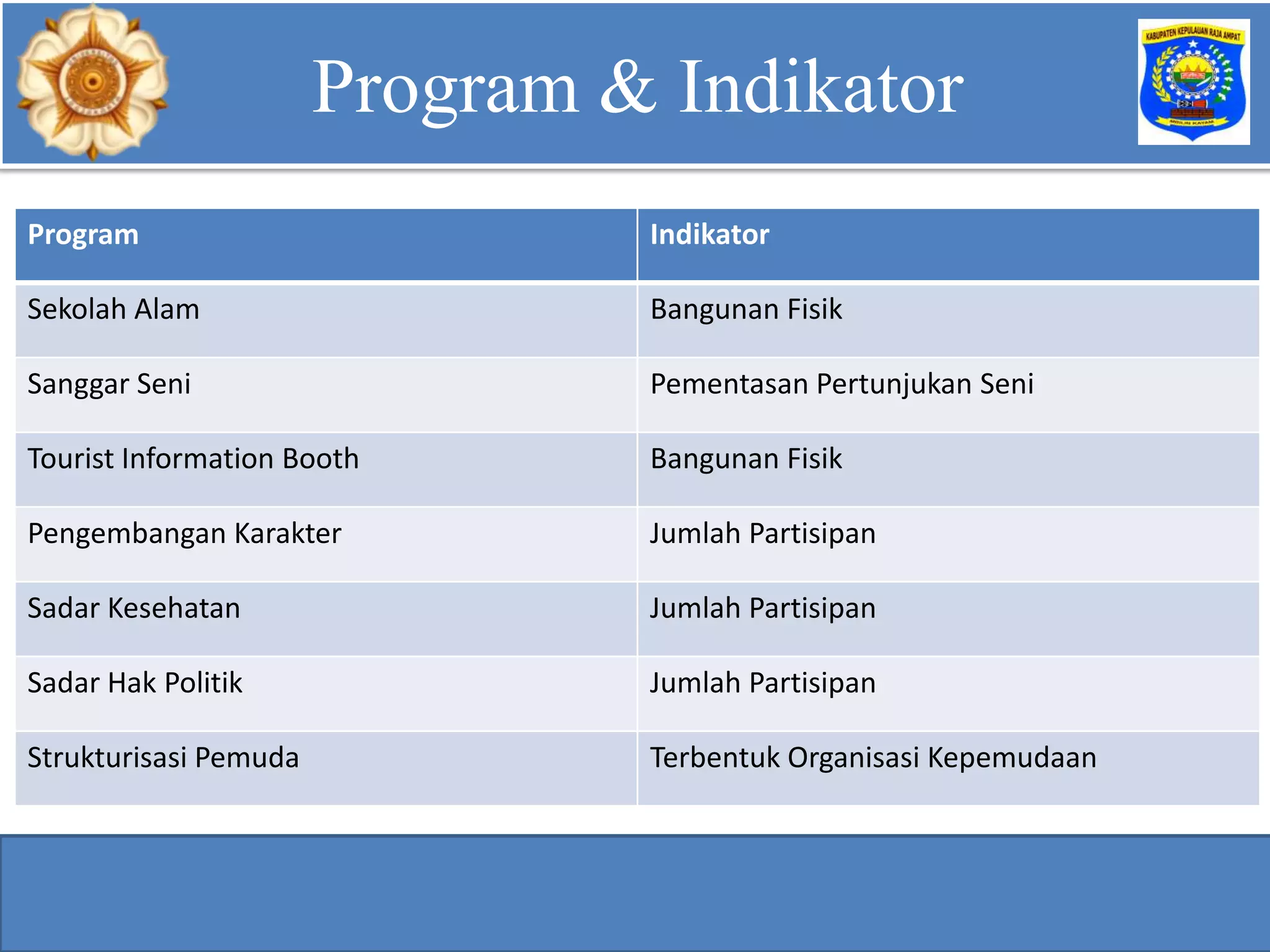 Program Indikator
Sekolah Alam Bangunan Fisik
Sanggar Seni Pementasan Pertunjukan Seni
Tourist Information Booth Bangunan Fisik
Pengembangan Karakter Jumlah Partisipan
Sadar Kesehatan Jumlah Partisipan
Sadar Hak Politik Jumlah Partisipan
Strukturisasi Pemuda Terbentuk Organisasi Kepemudaan
Teknologi/Metode Penyelesaian Masalah
Teknologi/Metode Penyelesaian Masalah
Program & Indikator
 