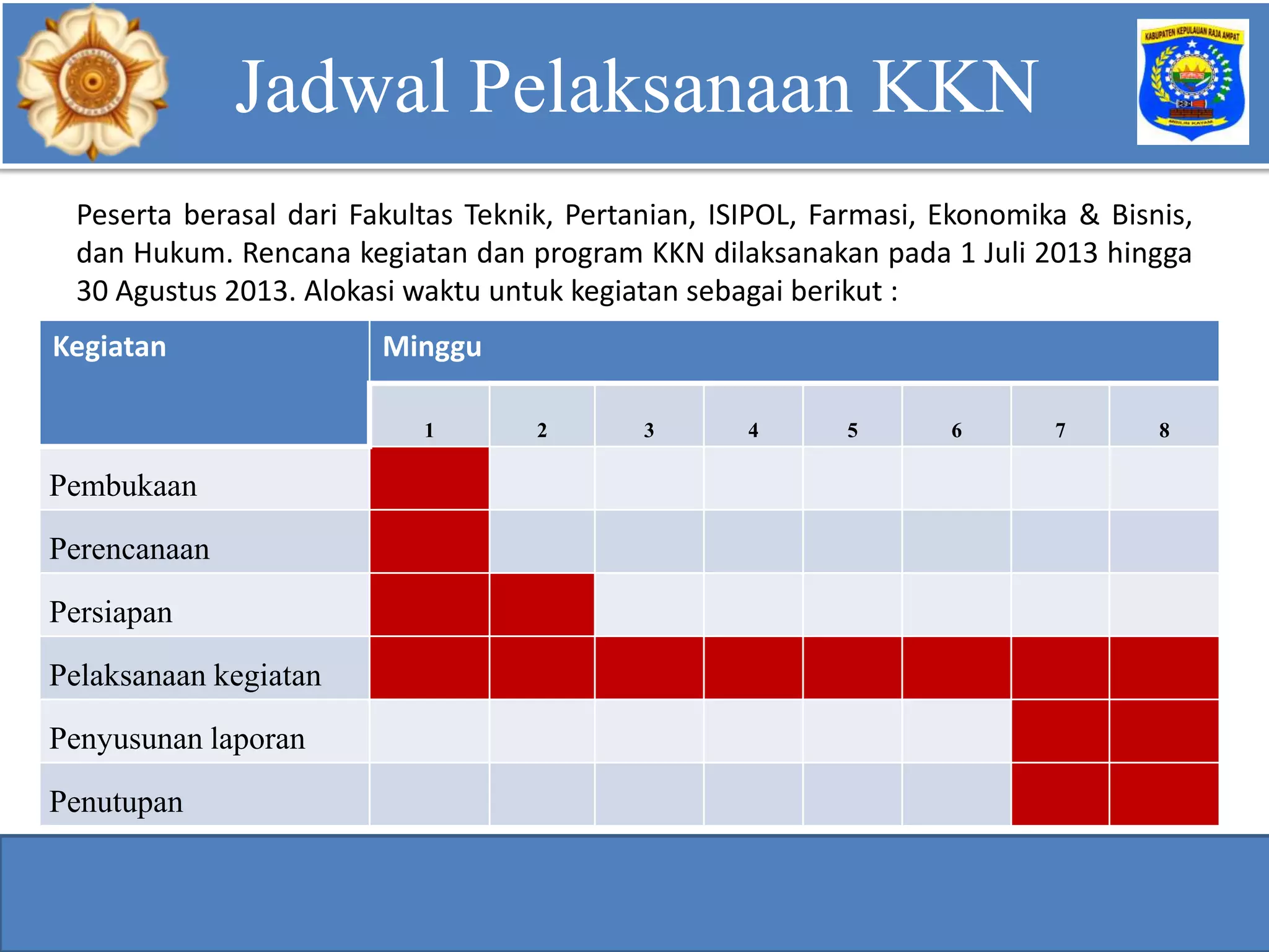 Peserta berasal dari Fakultas Teknik, Pertanian, ISIPOL, Farmasi, Ekonomika & Bisnis,
dan Hukum. Rencana kegiatan dan program KKN dilaksanakan pada 1 Juli 2013 hingga
30 Agustus 2013. Alokasi waktu untuk kegiatan sebagai berikut :
Kegiatan Minggu
1 2 3 4 5 6 7 8
Pembukaan
Perencanaan
Persiapan
Pelaksanaan kegiatan
Penyusunan laporan
Penutupan
Teknologi/Metode Penyelesaian Masalah
Teknologi/Metode Penyelesaian Masalah
Jadwal Pelaksanaan KKN
 