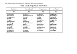 Kata Kerja Operasional, Taksonomi Bloom untuk ranah Psikomotorik (Keterampilan)
 