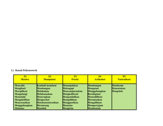 2.) Ranah Psikomotorik
P1
Meniru
P2
Manipulasi
P3
Presisi
P4
Artikulasi
P5
Naturalisasi
Menyalin
Mengikuti
Mereplikasi
Mengulangi
Mematuhi
Mengaktifkan
Menyesuaikan
Menggabungkan
Melamar
Kembali membuat
Membangun
Melakukan
Melaksanakan
Menerapkan
Mengoreksi
Mendemonstrasikan
Merancang
Memilah
Menunjukkan
Melengapi
Menyempurnakan
Mengkalibrasi
Mengendalikan
Mengalihkan
Menggantikan
Memutar
Mengirim
Membangun
Mengatasi
Menggabungkan
Beradaptasi
Memodifikasi
Merumuskan
Mengalihkan
Mempertajam
Membentuk
Mendesain
Menentukan
Mengelola
 