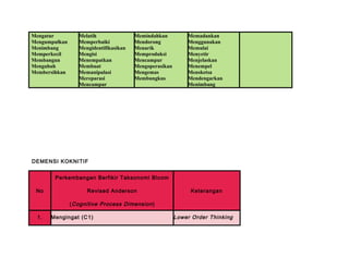 Mengatur
Mengumpulkan
Menimbang
Memperkecil
Membangun
Mengubah
Membersihkan
Melatih
Memperbaiki
Mengidentifikasikan
Mengisi
Menempatkan
Membuat
Memanipulasi
Mereparasi
Mencampur
Memindahkan
Mendorong
Menarik
Memproduksi
Mencampur
Mengoperasikan
Mengemas
Membungkus
Memadankan
Menggunakan
Memulai
Menyetir
Menjelaskan
Menempel
Mensketsa
Mendengarkan
Menimbang
DEMENSI KOKNITIF
No
Perkembangan Berfikir Taksonomi Bloom
Revised Anderson
(Cognitive Process Dimension)
Keterangan
1. Mengingat (C1) Lower Order Thinking
 