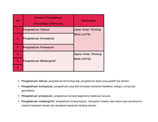 No
Dimensi Pengetahuan
(Knowledge Dimension)
Keterangan
1. Pengetahuan Faktual Lower Order Thinking
Skills (LOTS)
2. Pengetahuan Konseptual
3. Pengetahuan Prosedural
4.
Pengetahuan Metakognitif
Higher Order Thinking
Skills (HOTS)
5.
6.
 Pengetahuan faktual; pengetahuan terminologi atau pengetahuan detail yang spesifik dan elemen.
 Pengetahuan konseptual; pengetahuan yang lebih kompleks berbentuk klasifikasi, kategori, prinsip dan
generalisasi.
 Pengetahuan prosedural; pengetahuan tentang bagaimana melakukan sesuatu.
 Pengetahuan metakognitif; pengetahuan tentang kognisi, merupakan tindakan atas dasar suatu pemahaman,
meliputi kesadaran berpikir dan penetapan keputusan tentang sesuatu.
 