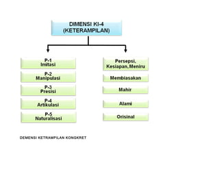 DEMENSI KETRAMPILAN KONGKRET
 