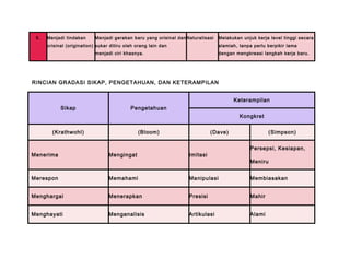 5. Menjadi tindakan
orisinal (origination)
Menjadi gerakan baru yang orisinal dan
sukar ditiru oleh orang lain dan
menjadi ciri khasnya.
Naturalisasi Melakukan unjuk kerja level tinggi secara
alamiah, tanpa perlu berpikir lama
dengan mengkreasi langkah kerja baru.
RINCIAN GRADASI SIKAP, PENGETAHUAN, DAN KETERAMPILAN
Sikap Pengetahuan
Keterampilan
Kongkret
(Krathwohl) (Bloom) (Dave) (Simpson)
Menerima Mengingat Imitasi
Persepsi, Kesiapan,
Meniru
Merespon Memahami Manipulasi Membiasakan
Menghargai Menerapkan Presisi Mahir
Menghayati Menganalisis Artikulasi Alami
 