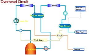 Col Ovhd
Air Fin Air Fin
Exch
OFF Gas
COMP
Treating
Nap Prod
Crude Pht
Reflux Vessel
Nap Vessel
Wash Water
Overhead Circuit
Reflux
 